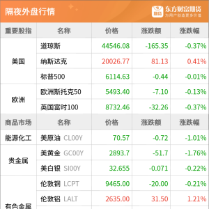 东方财富期货早餐 2月17日 周一