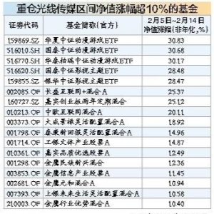 多只基金踩上《哪吒2》“风火轮”