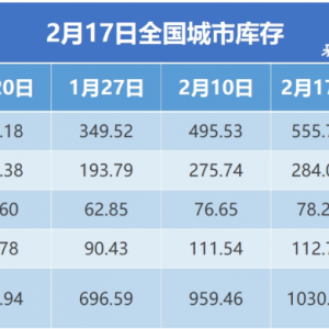 钢银电商：全国钢市库存环比增加7.43%