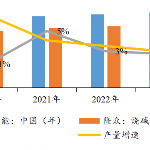 暴跌之后烧碱市场是一蹶不振 还是重新扬帆起航？