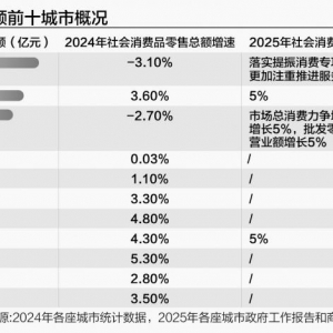 七城竞逐消费新高地 苏州破局 谁将成下一个万亿之星？
