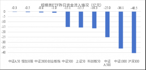 昨日股票ETF市场净流出资金144亿元，宽基ETF净流出居前