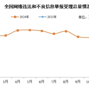 2025年1月全国受理网络违法和不良信息举报1691.6万件
