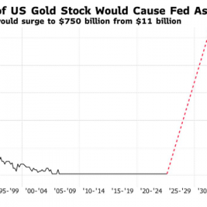 相当于QE？特朗普若重估黄金储备 将给美联储带来大麻烦