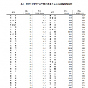 最新数据！24城新房房价环比上涨