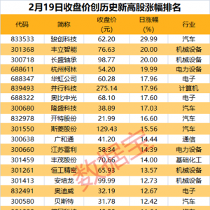 批量创新高，热门概念股获两类资金共同抢筹！刚刚，多家公司公告机器人相关业务进展 ...