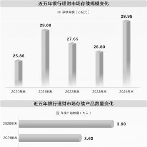 万亿级机构增至13家 银行理财规模重返30万亿大关