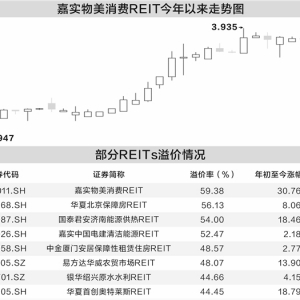 REITs“高温”持续 二级市场溢价凸显