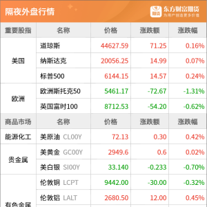 东方财富期货早餐 2月20日 周四