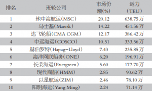新联盟格局形成 集运市场迎来重大变革！船司宣涨落地存疑