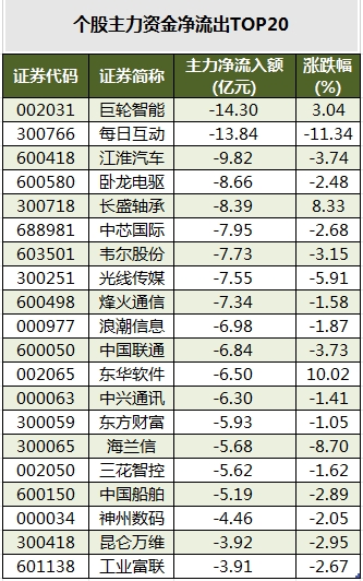 个股主力资金净流出TOP20.png