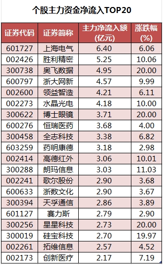 个股主力资金净流入TOP20.png