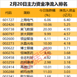 主力资金丨5股尾盘亮了，主力抢筹超1亿元