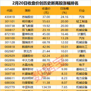 AI眼镜龙头获机构抢筹，近半数筹码换手！