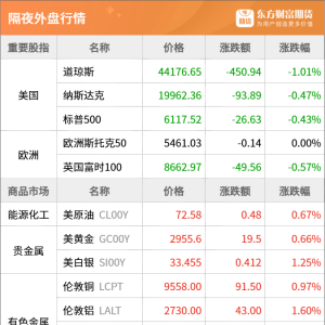 东方财富期货早餐 2月21日 周五