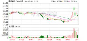 “昔日猪王”温氏股份营收首超1000亿大关 一年大赚超92亿元