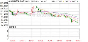 俄美谈判初启动 卢布汇率大幅反弹升破90关口