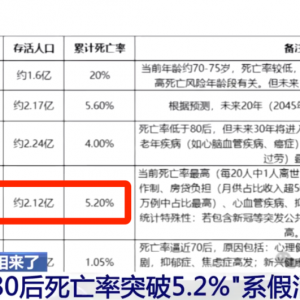 “80后死亡率突破5.2%”？错得离谱！
