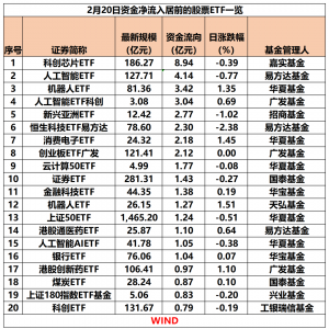 股票ETF单日资金净流出超120亿元