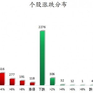 数据复盘丨主力资金净买入151股超亿元  龙虎榜机构抢筹20股