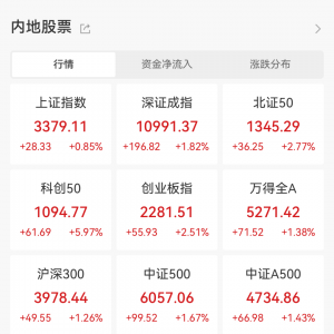 爆了，A、H股联袂大涨！融资客出手这些大牛股