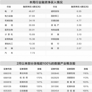 数据产业引领科技牛市 科创板创近2年新高