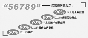 多地新设民营经济发展局 更高效服务民营企业