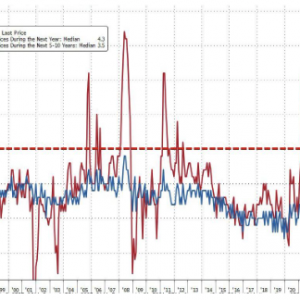 情绪冲突严重！美国消费者长期通胀预期升至1995年以来新高