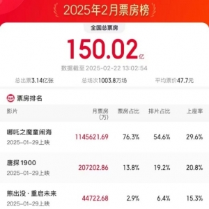 2025年2月电影总票房破150亿