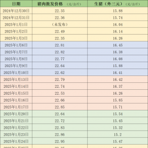 价格周报｜本周猪价继续走弱 生猪交易均重继续上涨