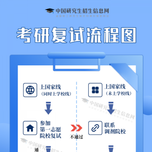 提前做好复试准备！研考查分“空窗期” 这些事情值得做