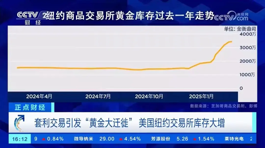 黄金价格持续暴涨，成吨的金砖为何运往纽约？业内人士：或与特朗普加征关税有关 ...