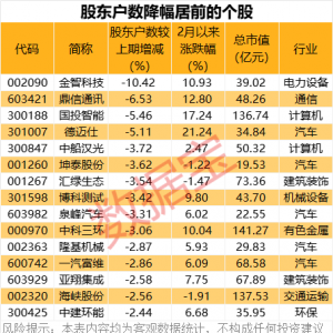 深夜突发！巴菲特重磅发布！最新筹码大幅集中股名单出炉