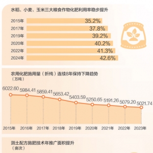粮食的化肥用量如何降下来？人民日报记者走访春耕一线
