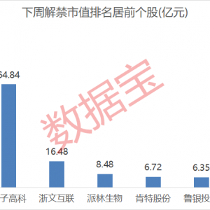 需求大增，价格持续走高！下周解禁市值超220亿元，这家公司解禁近百亿元！ ...