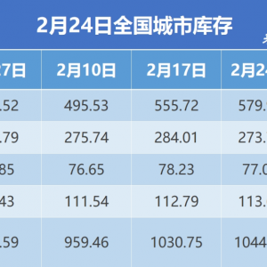 钢银电商：全国钢市库存环比增加1.32%