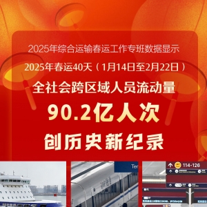 新华鲜报｜90.2亿人次！2025年春运“跑”出新纪录