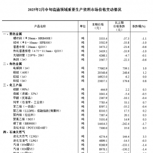 国家统计局：2月中旬流通领域重要生产资料22种产品价格上涨 ...