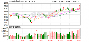 农产品期货表现坚挺 基本面动向仍是关注焦点