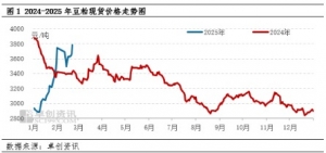 “强预期”升温 豆粕市场等待预期兑现