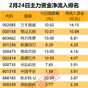 主力资金丨2股获主力超10亿元加仓