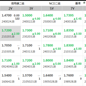 接连下跌，债市调整到位了吗？