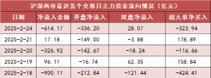【24日资金路线图】两市主力资金净流出超610亿元 建筑装饰等行业实现净流入 ...