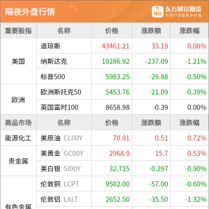 东方财富期货早餐 2月25日 周二