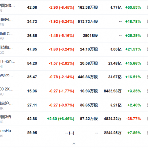 刚刚 全线暴跌 超28万人爆仓！WTI原油盘中跌破70美元/桶
