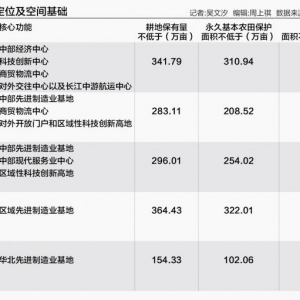 国家顶级规划给中部划重点：武汉明面龙头 郑州隐形赢家