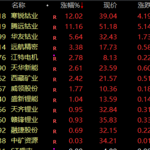 A股突发！4分钟，直线20%涨停！这一板块全线爆发