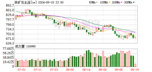 铁矿：盘面情绪显著回落 铁矿跌幅放大