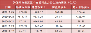 【25日资金路线图】两市主力资金净流出近480亿元  汽车行业实现资金净流入 ...