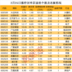 揭秘涨停丨超100万手抢筹3连板算力股